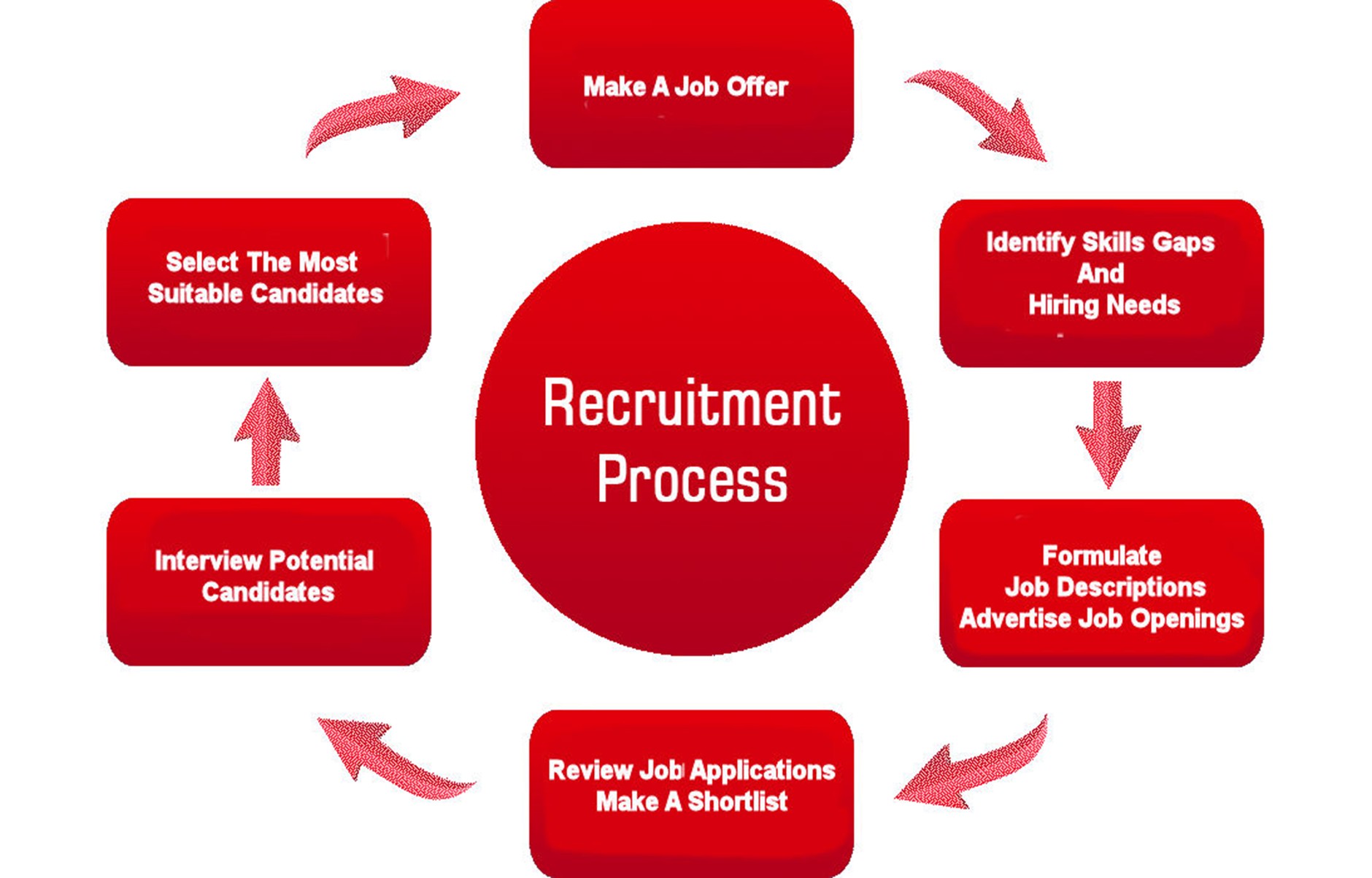 Our Recruitment Process